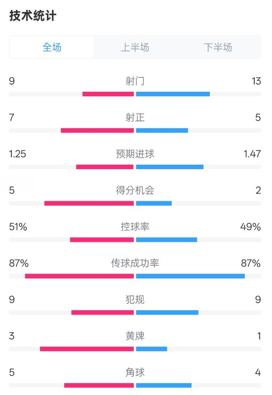 阿森納2-2埃因霍溫全場(chǎng)數(shù)據(jù)：射門9-13，射正7-5，控球率51%-49%