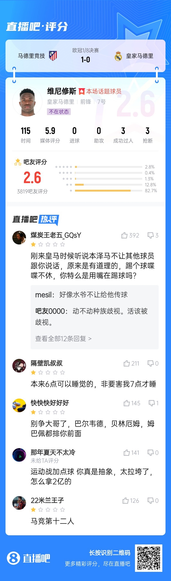  雖然晉級但...吧友不滿維尼修斯表現(xiàn)：2.6分！全隊為你擦屁股