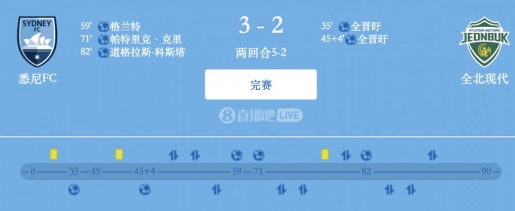  津門(mén)虎舊將格蘭特破門(mén)，悉尼FC總比分5-2全北現(xiàn)代晉級(jí)亞冠2四強(qiáng)