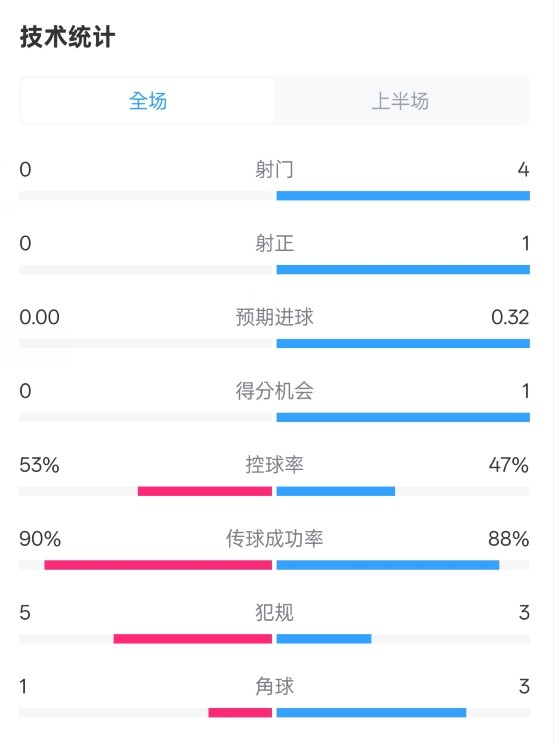  0射門！切爾西半場0-0哥本哈根數(shù)據(jù)：射門0-4，控球率53%-47%