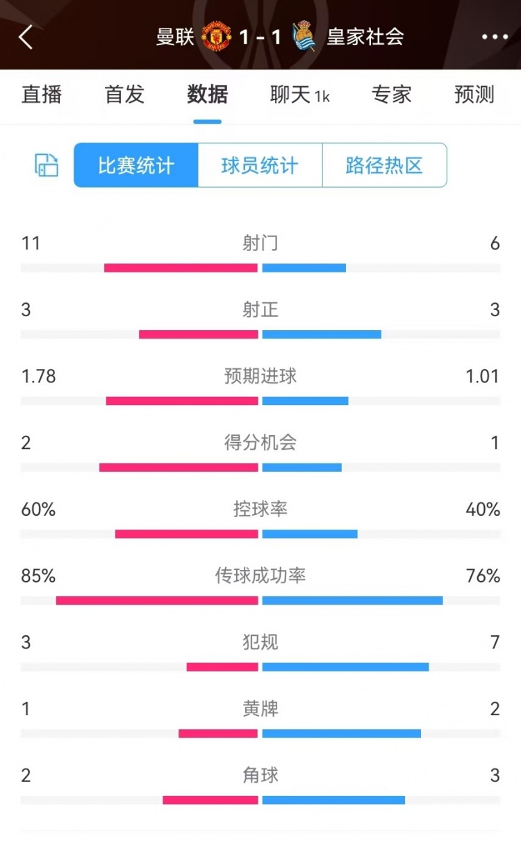  曼聯(lián)半場數(shù)據(jù)：射門11-6、射正3-3、得分機會2-1，犯規(guī)3-7