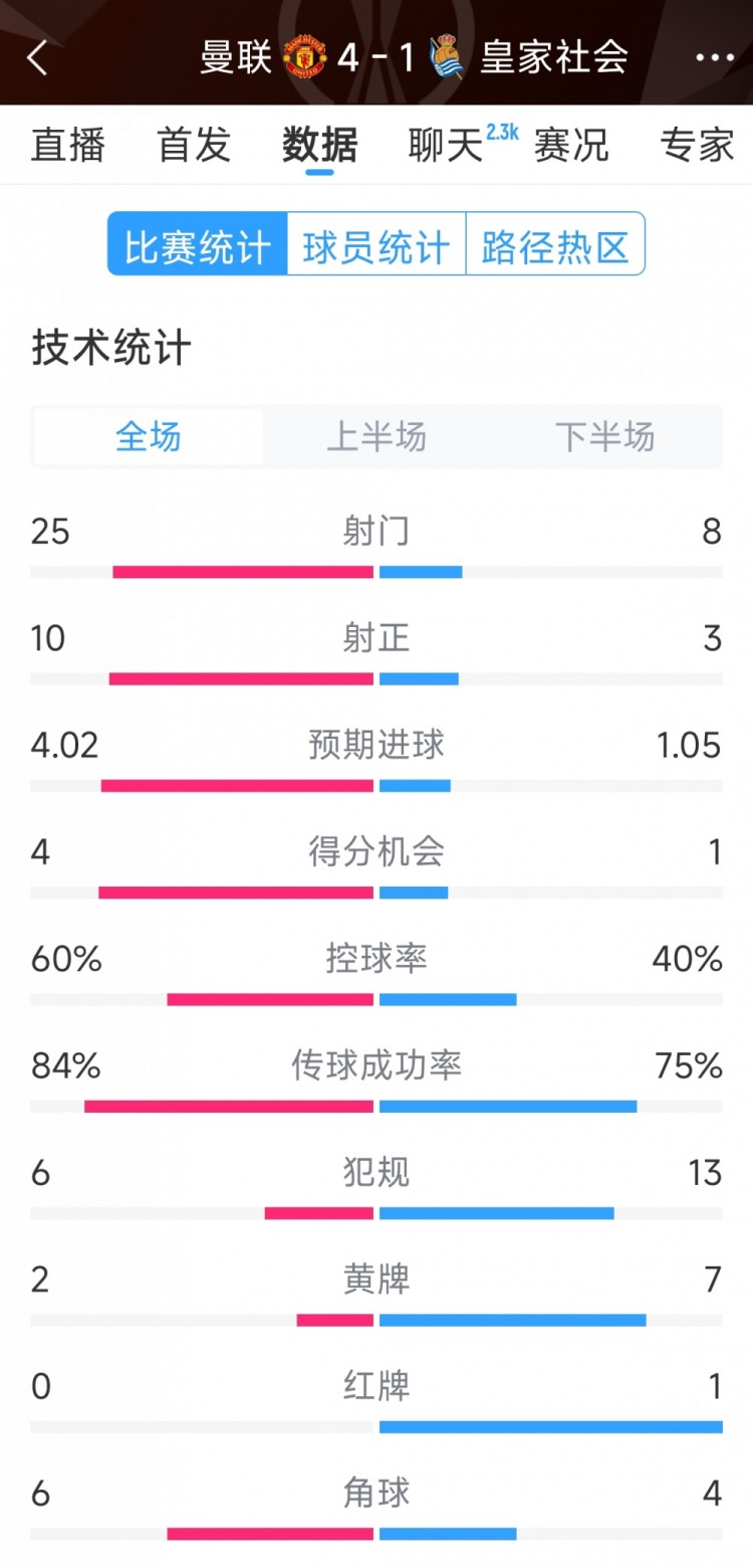  曼聯(lián)4-1皇家社會(huì)全場數(shù)據(jù)：射門25-8，射正10-3，得分機(jī)會(huì)4-1