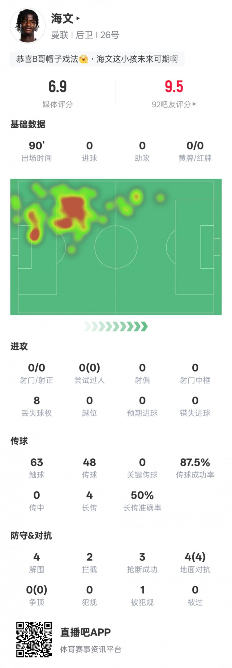  海文本場數(shù)據(jù)：4解圍2攔截3搶斷&4次地面對抗均成功，評分6.9