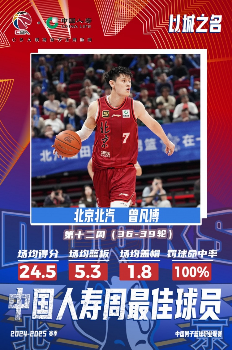  生涯首次！曾凡博當(dāng)選第十二周周最佳球員 場(chǎng)均轟24.5分5.3板
