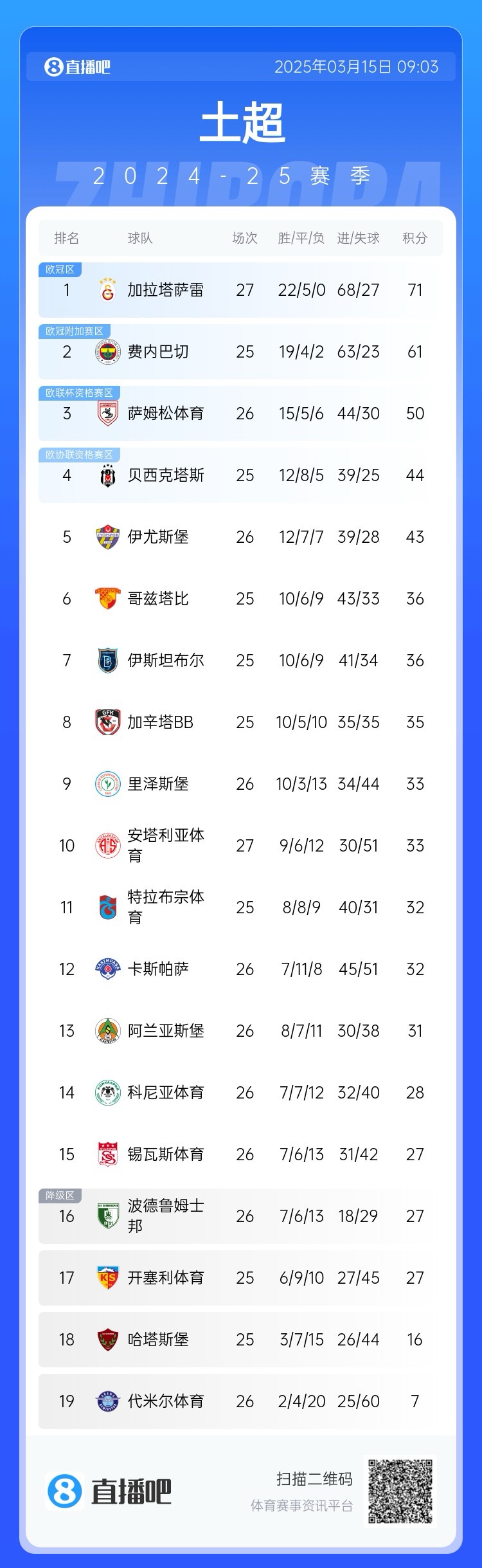  27輪不?。〖永_雷繼續(xù)領(lǐng)跑土超，多賽兩輪領(lǐng)先費內(nèi)巴切10分