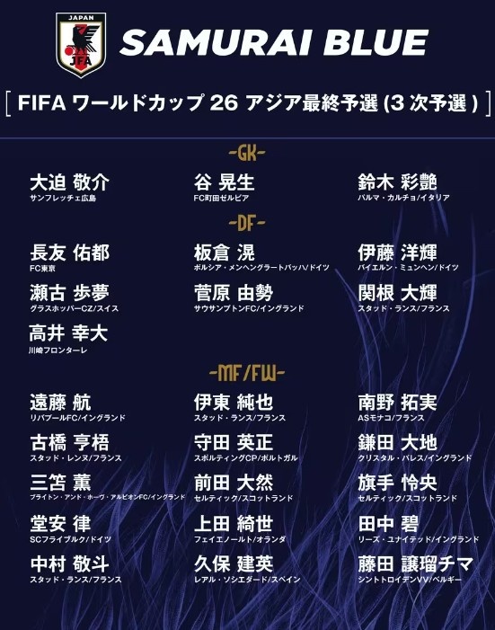  德轉(zhuǎn)：日本隊最新身價突破3億歐，25人世預(yù)賽名單合計3.05億歐元