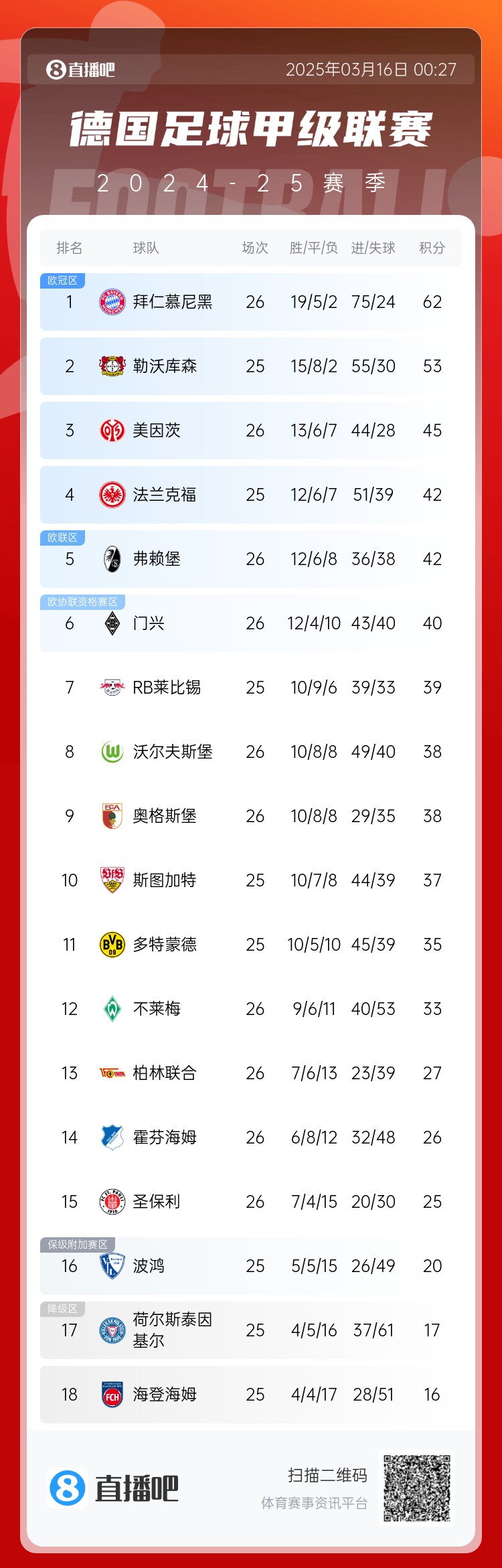  難道還有懸念??德甲積分榜：拜仁2輪不勝，先賽領(lǐng)先藥廠(chǎng)9分