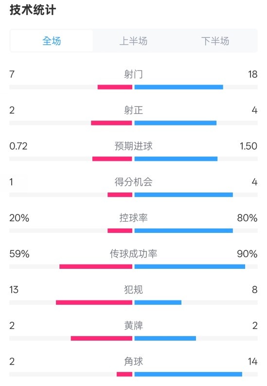  柏林聯(lián)合1-1拜仁數(shù)據(jù)：射門(mén)7-18，射正2-4，控球率20%-80%