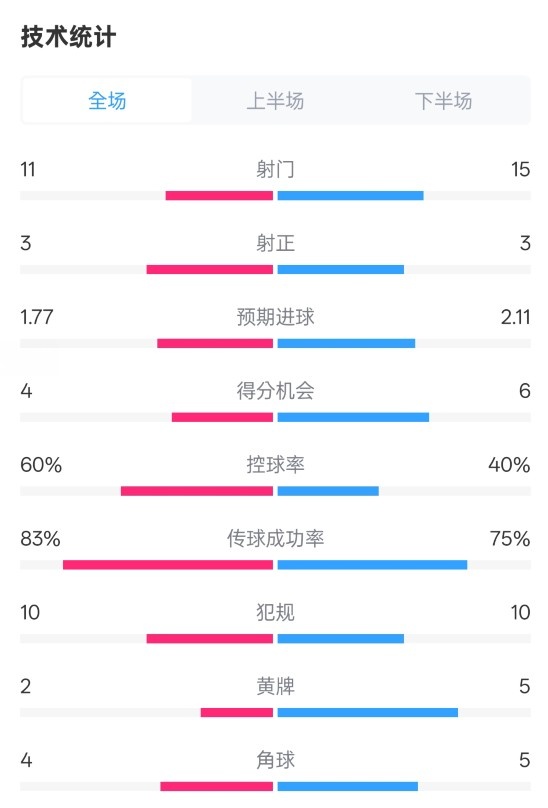  曼城2-2布萊頓數(shù)據(jù)：射門11-15，射正3-3，控球率60%-40%