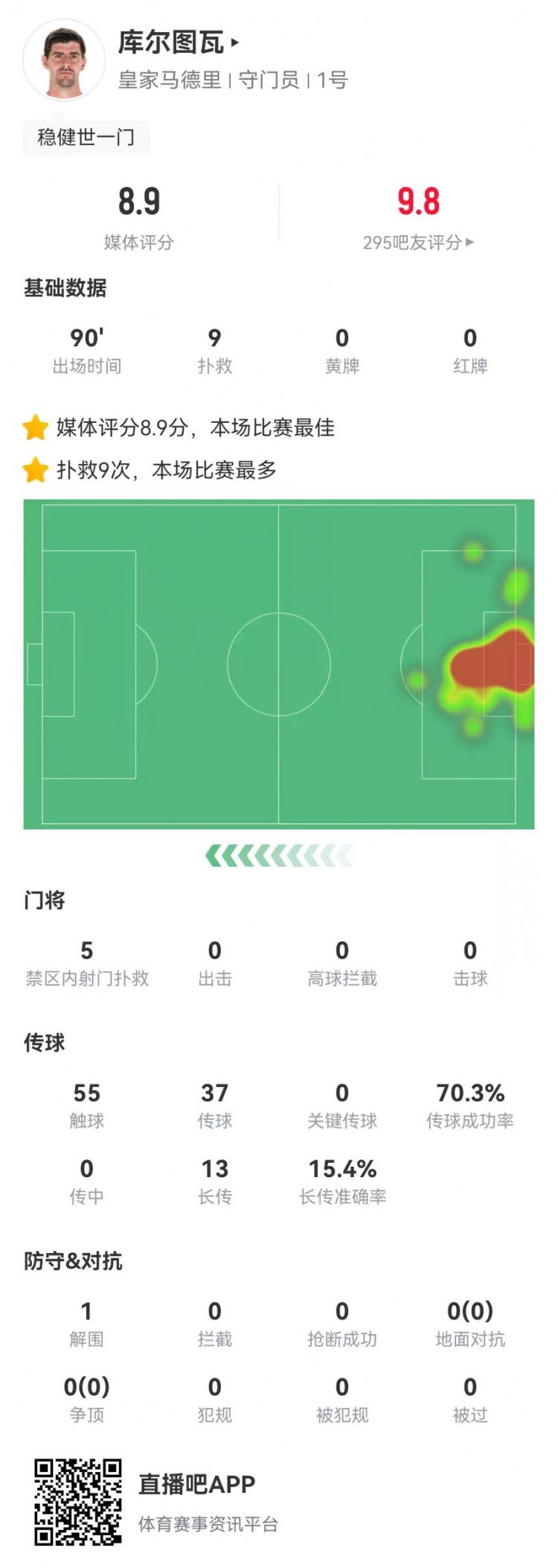  世一門！庫爾圖瓦本場9次撲救、預(yù)期撲出0.86球，獲評8.9分
