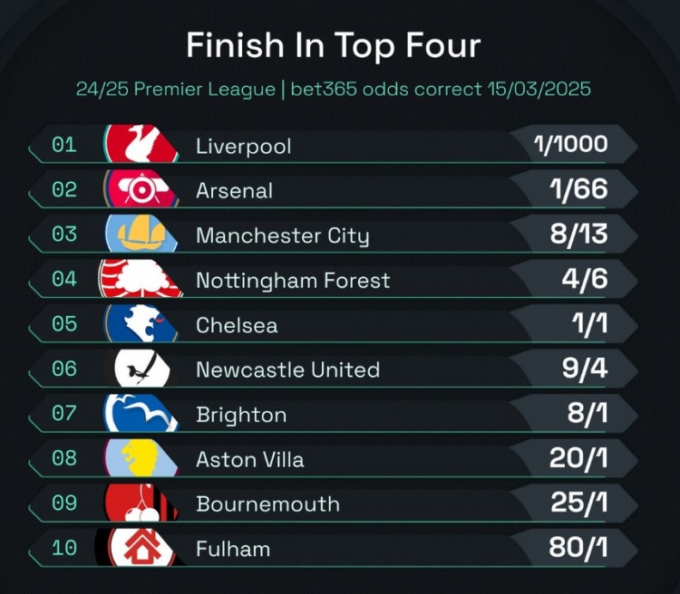  英超前四賠率：曼城8/13位列第3，森林、切爾西分列四五位