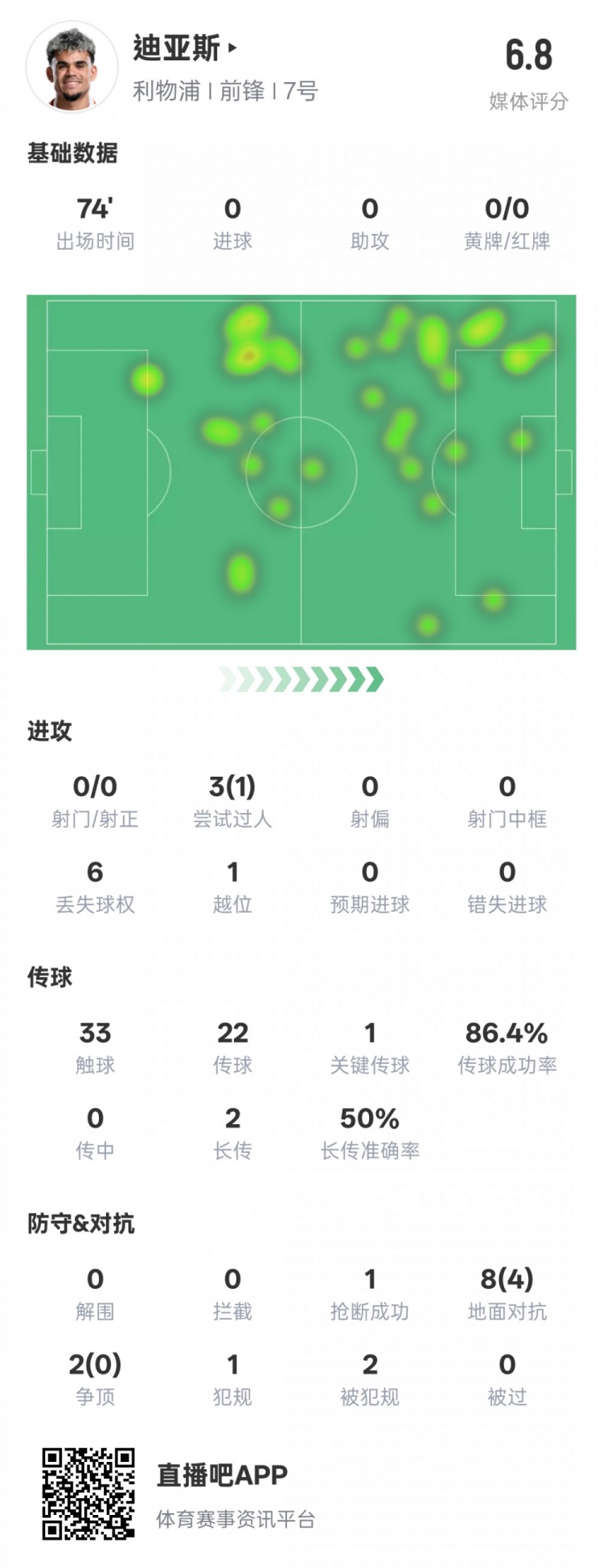  路易斯-迪亞斯本場(chǎng)數(shù)據(jù)：1關(guān)鍵傳球1搶斷1過(guò)人成功，評(píng)分6.8
