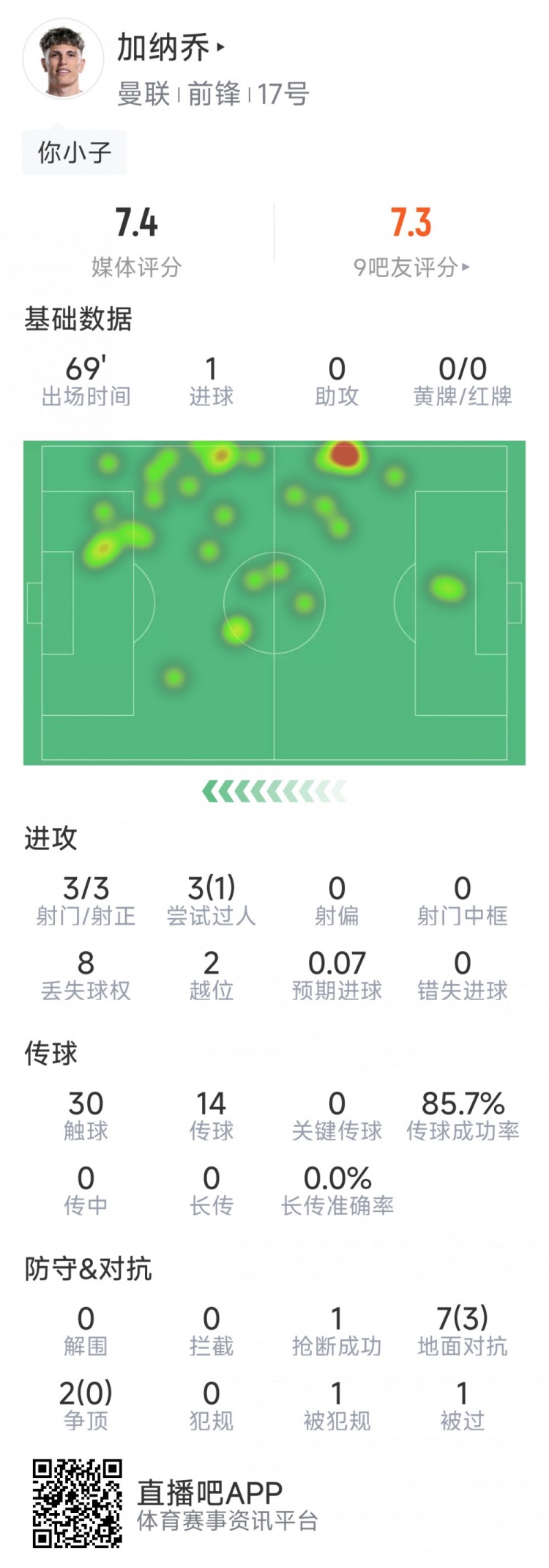  加納喬本場數(shù)據(jù)：1粒進球，3次射門均射正，3次過人1次成功