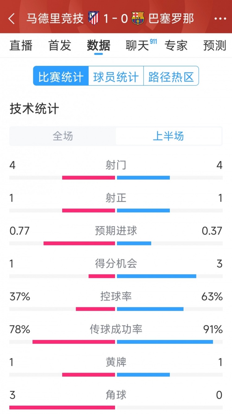  馬競vs巴薩半場數(shù)據(jù)：射門4-4，射正1-1，得分機會1-3