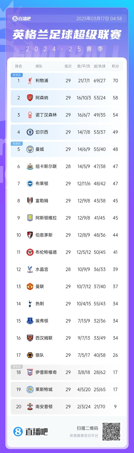  英超積分榜：曼聯(lián)完勝升至13，萊斯特城倒數(shù)第二落后保級(jí)區(qū)9分！