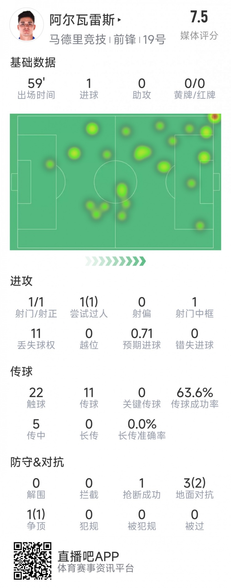  阿爾瓦雷斯本場(chǎng)數(shù)據(jù)：1次射門即破門，4次對(duì)抗3次成功，1次搶斷