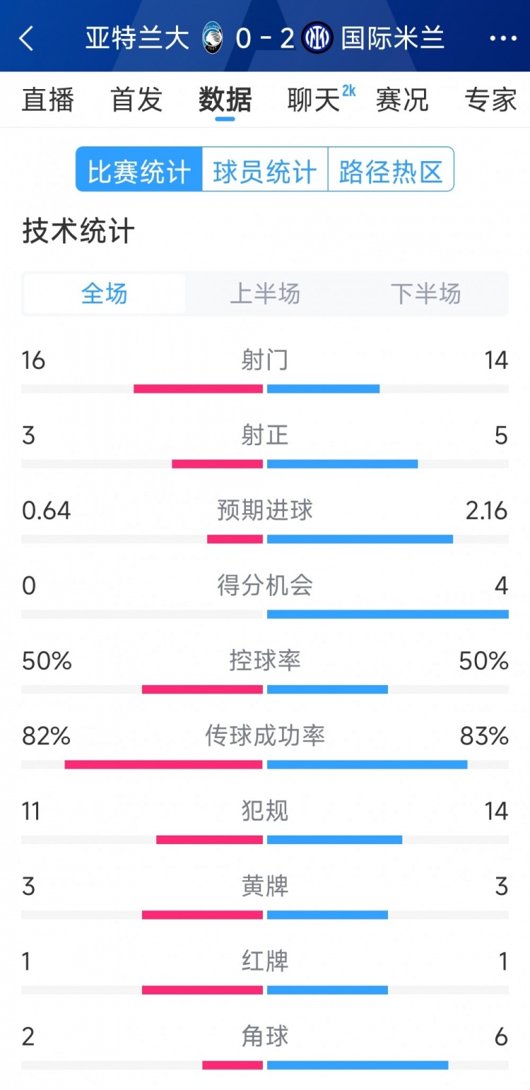  國米2-0亞特蘭大全場數據：射門14-16，射正5-3，得分機會4-0