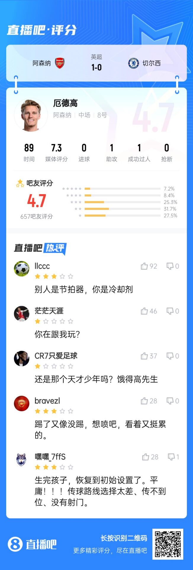  不滿意！厄德高送制勝助攻仍被球迷怒批：別人節(jié)拍器，你是冷卻劑