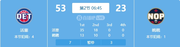  慘案預訂？活塞勢如破竹一節(jié)半領先30分 多次打停鵜鶘