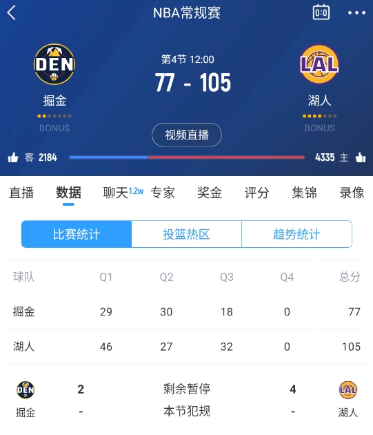  范德彪籃下補籃命中！湖人三節(jié)結(jié)束領(lǐng)先28分 本場最大領(lǐng)先！
