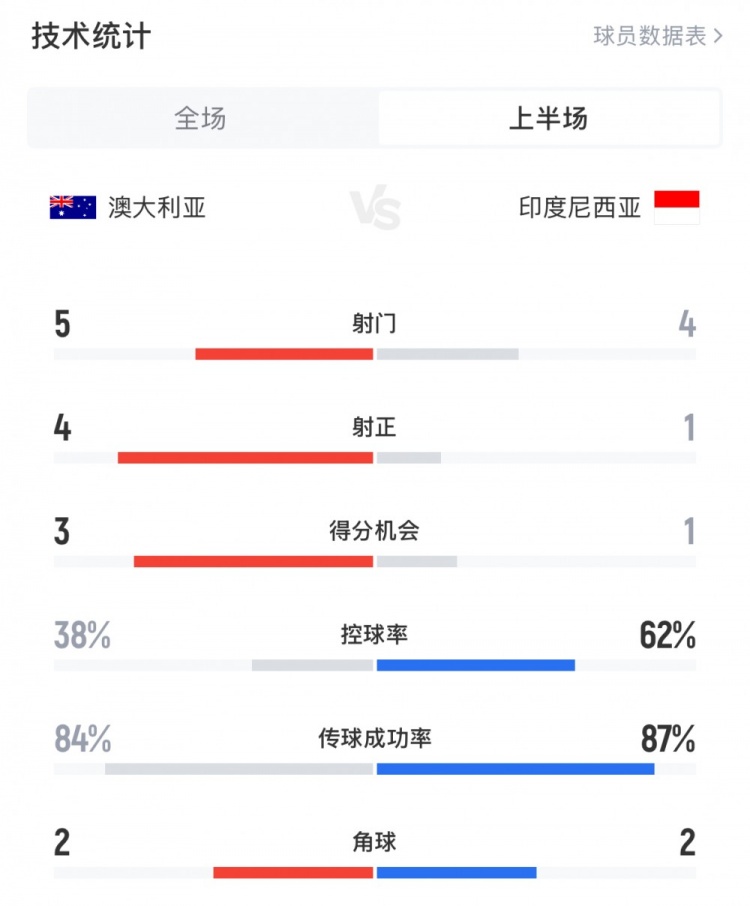  澳大利亞vs印尼半場數(shù)據(jù)：澳大利亞4射正進(jìn)3球，印尼控球率62%