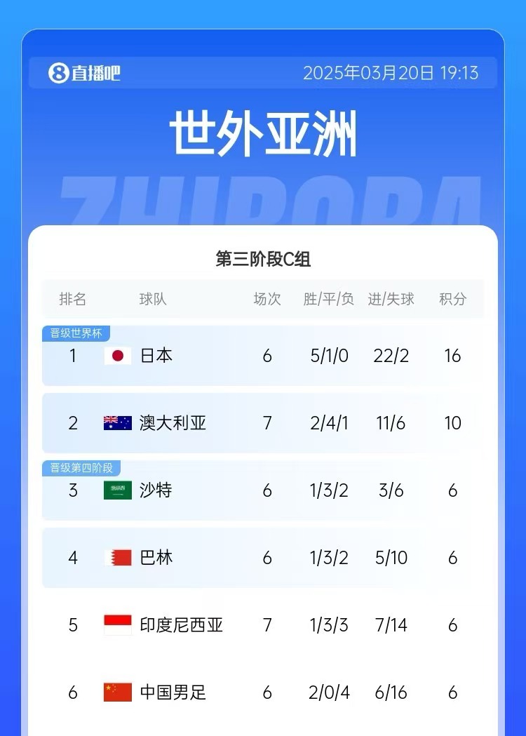  積分榜：印尼先賽仍6分&凈勝球暫多國(guó)足3個(gè)，澳大利亞10分居第2
