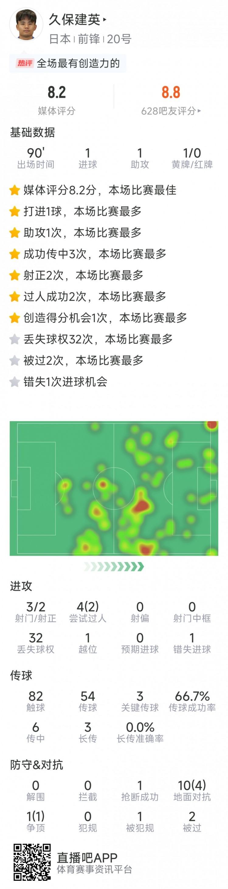  久保建英本場數(shù)據(jù)：傳射建功，3次關(guān)鍵傳球，3射2正