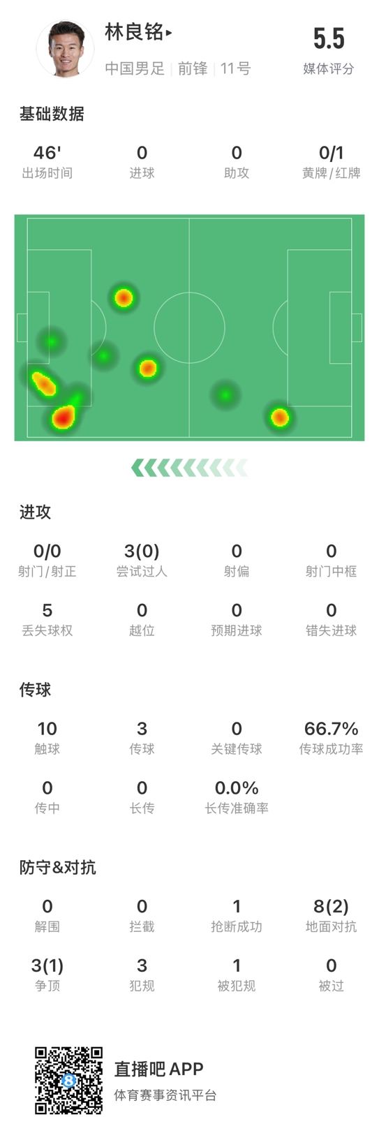  魯莽染紅！林良銘數(shù)據(jù)：3次過人0成功，3次傳球2次成功