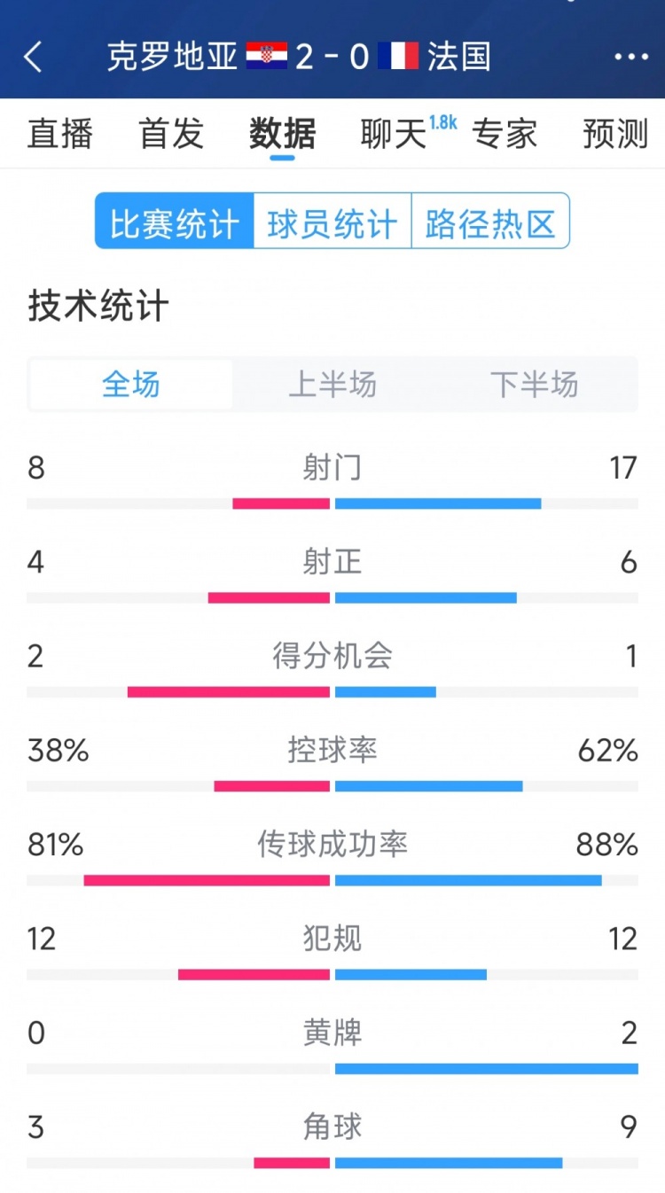  效率差距，法國0-2克羅地亞全場數(shù)據(jù)：射門17-8，射正6-4