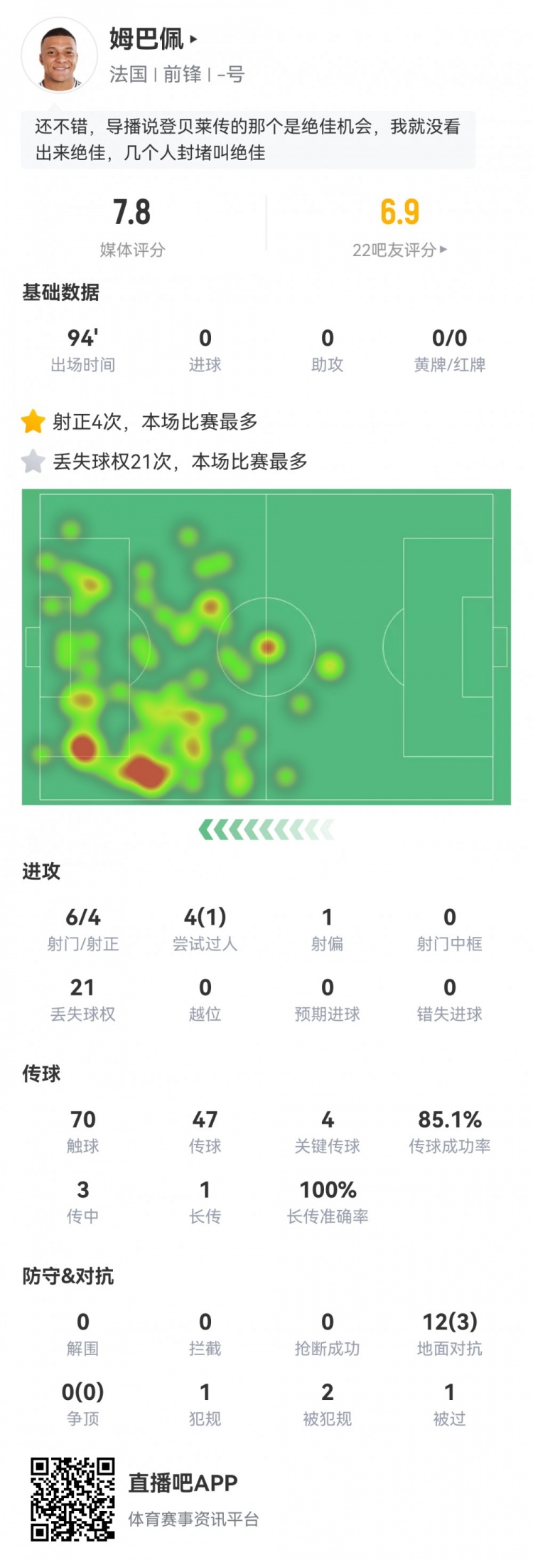  姆巴佩數(shù)據(jù)：6射4正，4次關鍵傳球，21次丟失球權，評分7.8