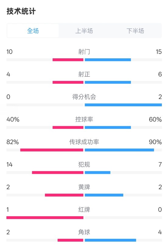  荷蘭2-2西班牙數(shù)據(jù)：射門10-15，射正4-6，控球40%-60%，紅牌1-0