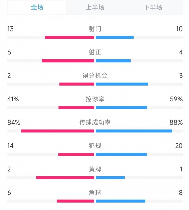  意大利vs德國數(shù)據(jù)：射門13比10、射正6比4、控球率41%比59%