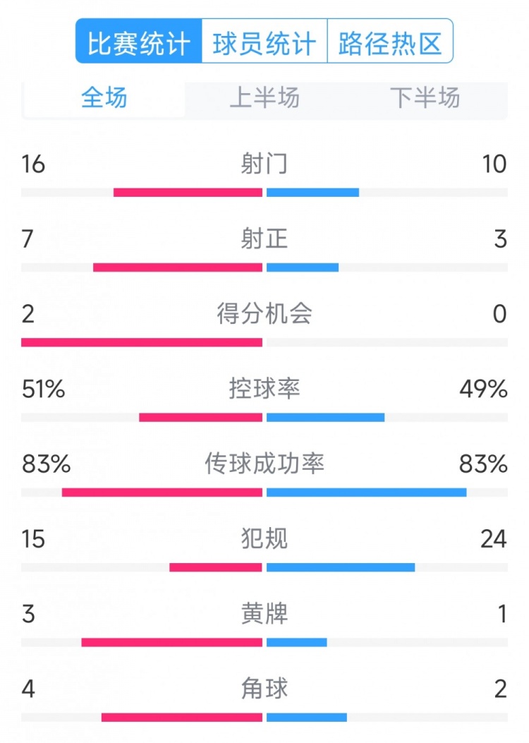  絕殺取勝！巴西2-1哥倫比亞全場數(shù)據(jù)：射門16-10，射正7-3