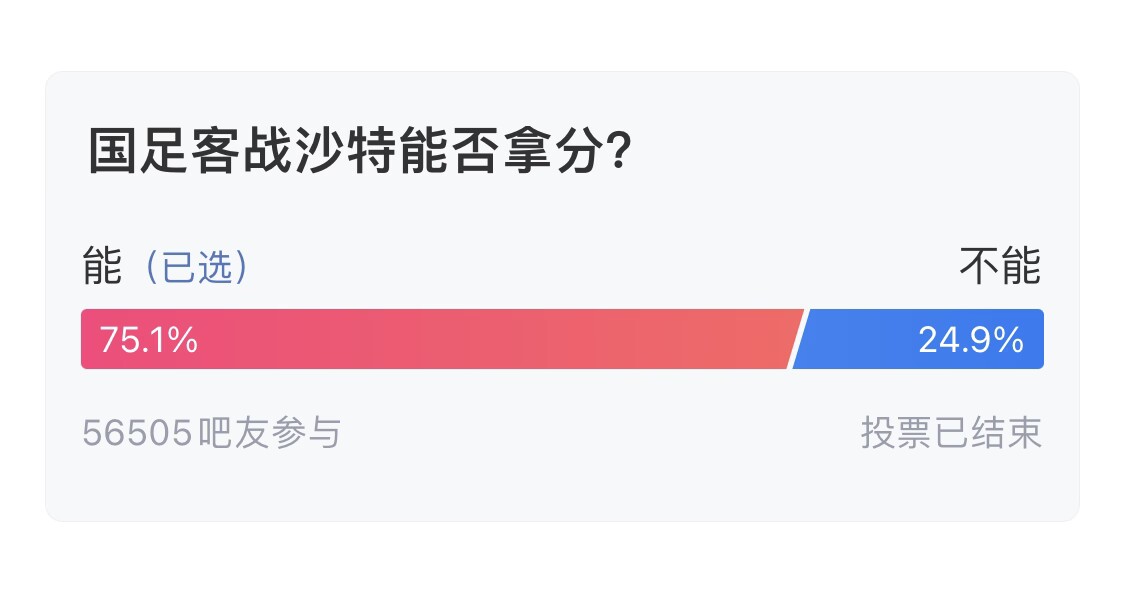  吧友們失望了！56505人參與，75.1%吧友認(rèn)為國足能拿分