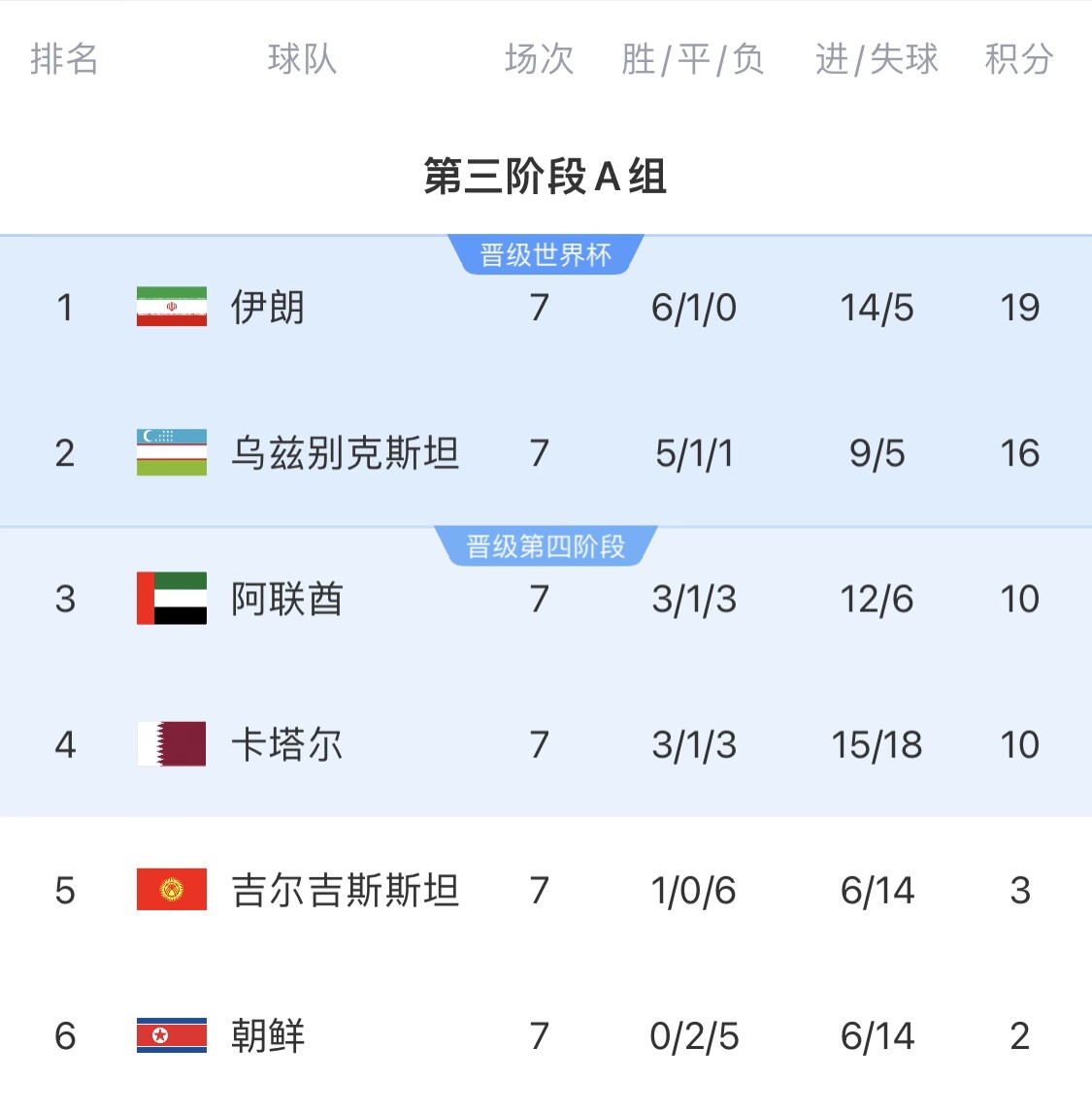  16分小組第二！烏茲別克斯坦有望首進世界杯，胡桑諾夫身價3500萬