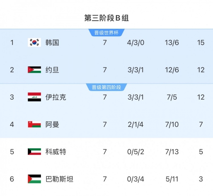  擴(kuò)軍的福利！B組2/3名約旦&伊拉克合計(jì)只進(jìn)過1次世界杯，直通2選1