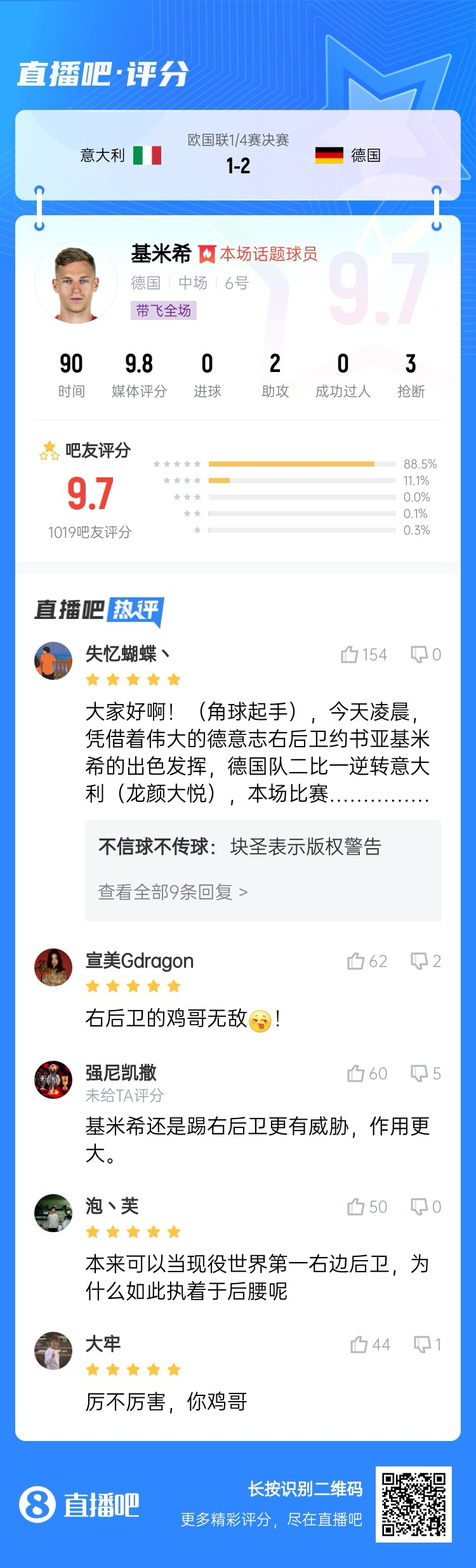  厲不厲害你雞哥！基米希兩助攻主導(dǎo)逆轉(zhuǎn)收獲9.7分：踢右后衛(wèi)無敵