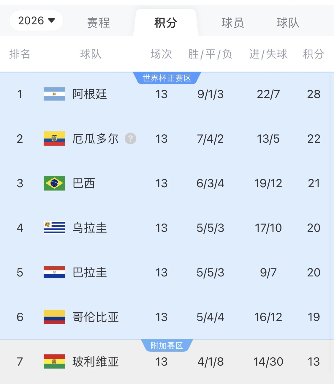  即將出線！阿根廷戰(zhàn)巴西，不敗直通美加墨世界杯，輸了也有機(jī)會(huì)
