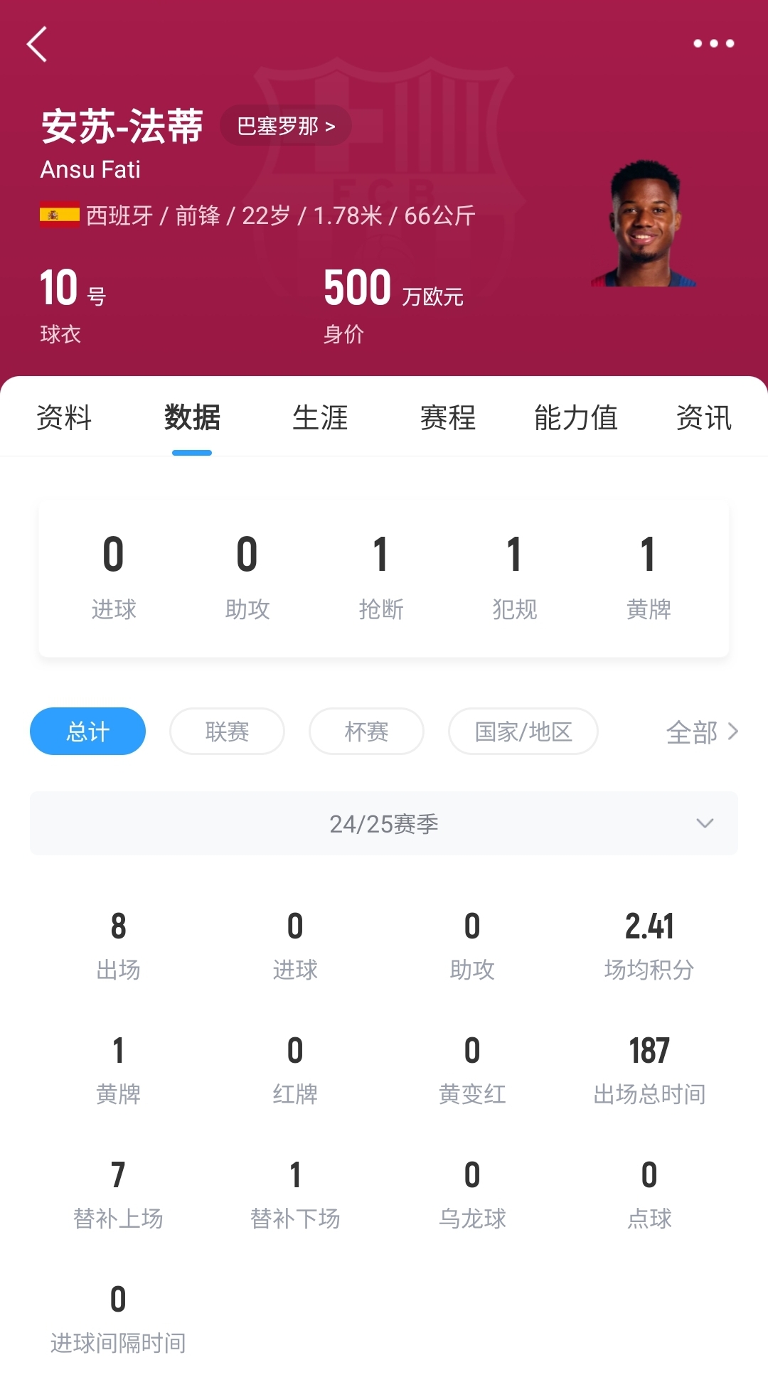  22歲身價(jià)剩500萬！法蒂重傷后巴薩高薪續(xù)約6年，現(xiàn)合同剩3150萬歐