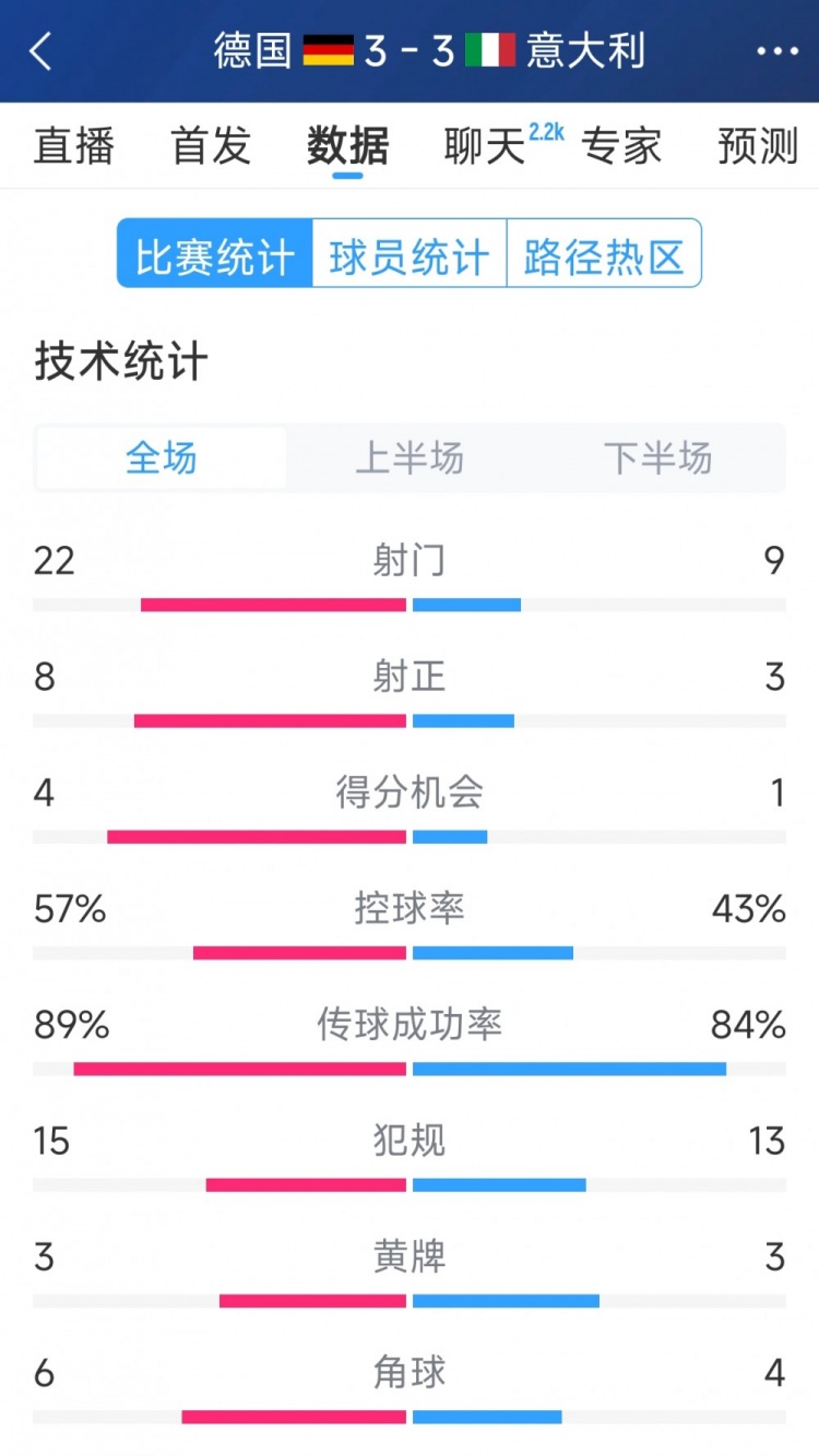  進球大戰(zhàn)！德國3-3意大利全場數(shù)據(jù)：射門22-9，射正8-3