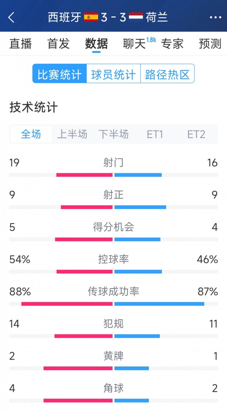  勢均力敵，西班牙3-3荷蘭120分鐘數(shù)據(jù)：射門19-16，射正9-9