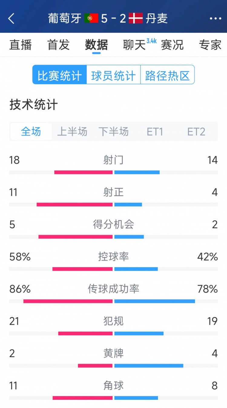  葡萄牙5-2丹麥120分鐘數(shù)據(jù)：射門18-14，射正11-4