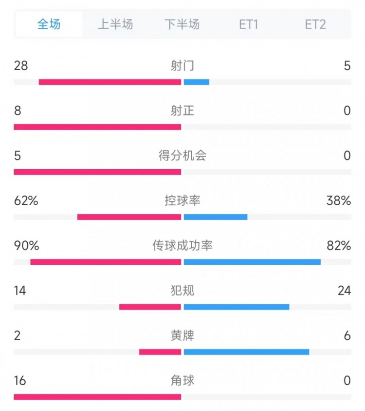  法國vs克羅地亞數(shù)據(jù)：射門28比5、射正8比0、角球16比0