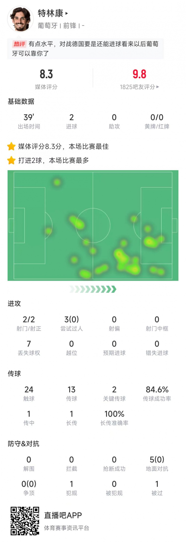  特林康本場數(shù)據(jù)：39分鐘2次射門打進2球，獲評8.3分全場最高