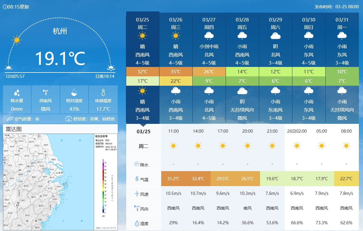  坐鎮(zhèn)杭州戰(zhàn)澳洲！杭州今日氣溫17-32℃，國(guó)足比賽時(shí)26.5℃左右