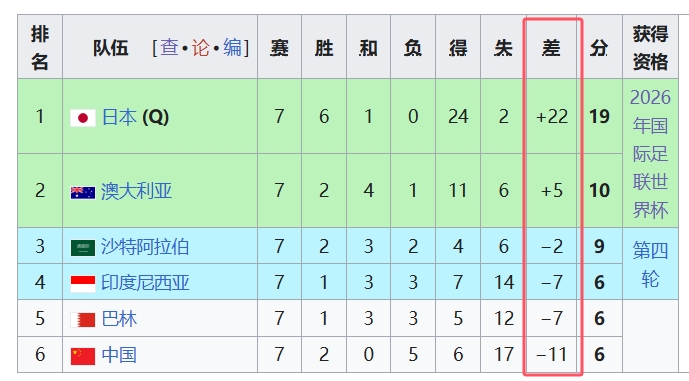 天坑！國足凈勝球-11，18強(qiáng)中最差，同分爭四情況下恐成大隱患