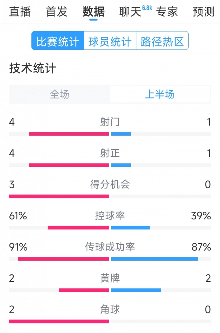  雙方5次射門(mén)進(jìn)4球，阿根廷vs巴西半場(chǎng)數(shù)據(jù)：射門(mén)4-1，得分機(jī)會(huì)3-0