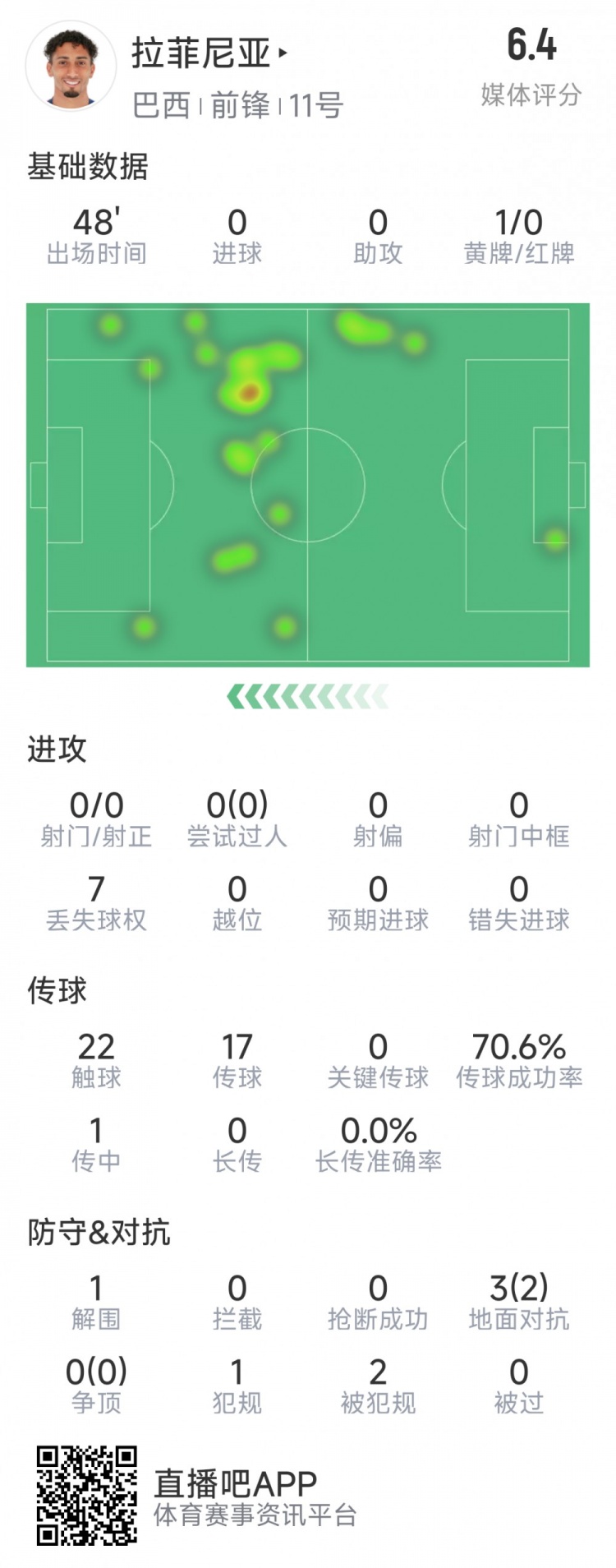  拉菲尼亞半場(chǎng)數(shù)據(jù)：射門&過(guò)人數(shù)據(jù)掛零，3對(duì)抗2成功，吃到黃牌