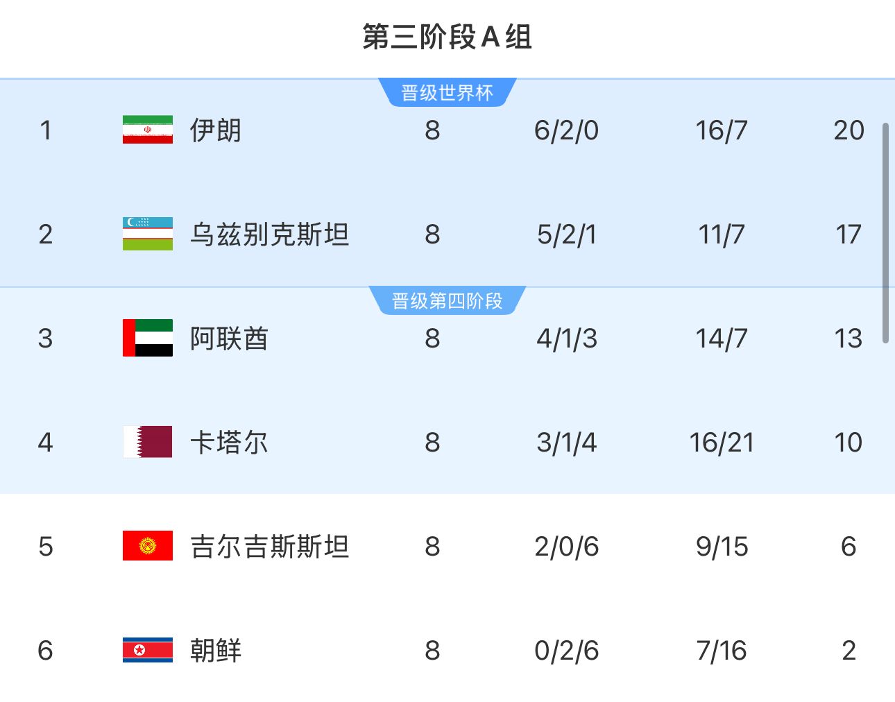  提前2輪出局！朝鮮8輪積2分&凈勝球-9，成本屆18強賽首支出局球隊