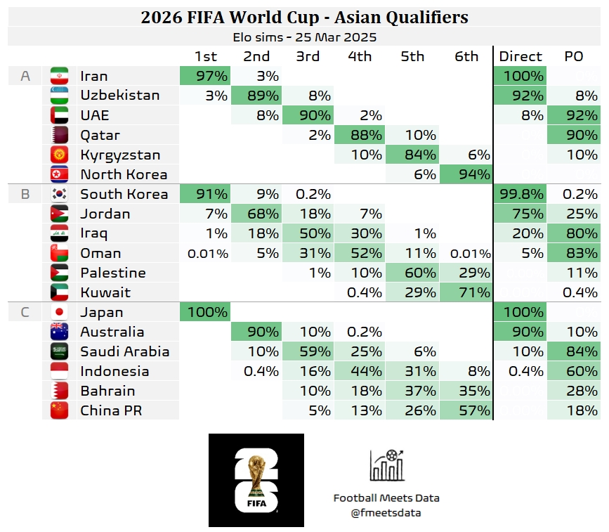  還有希望??大數(shù)據(jù)預(yù)測國足仍有18%機會晉級附加賽，57%概率墊底